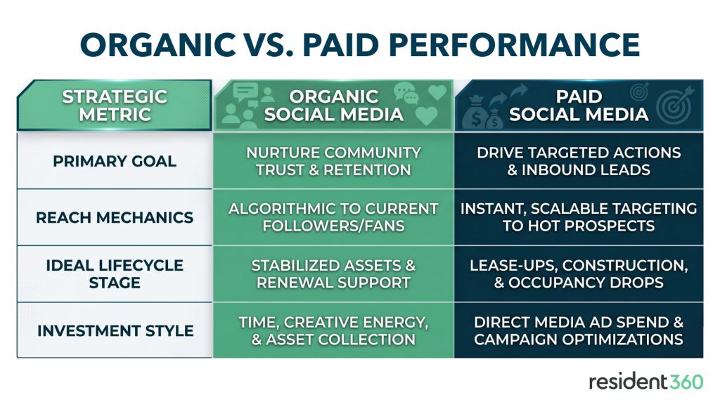 Social media for apartments: organic versus paid social strategy