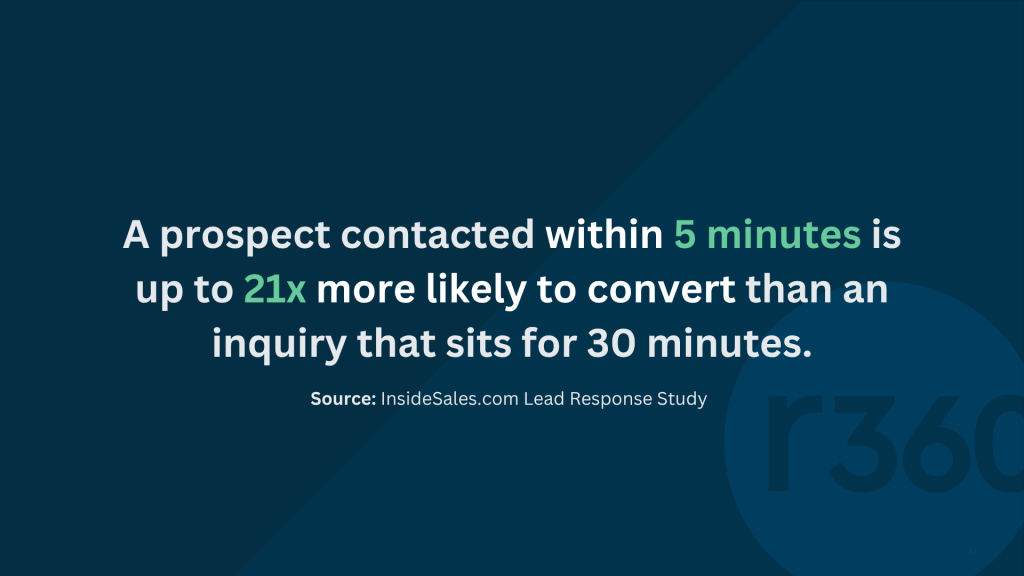 Optimizing Response Time for Apartment Marketing Traffic Conversions