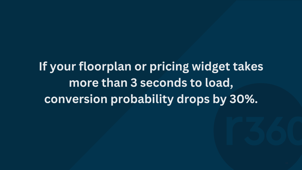If your multifamily website floorplan or pricing widget takes more than 3 seconds to load, conversion probability drops by 30%.